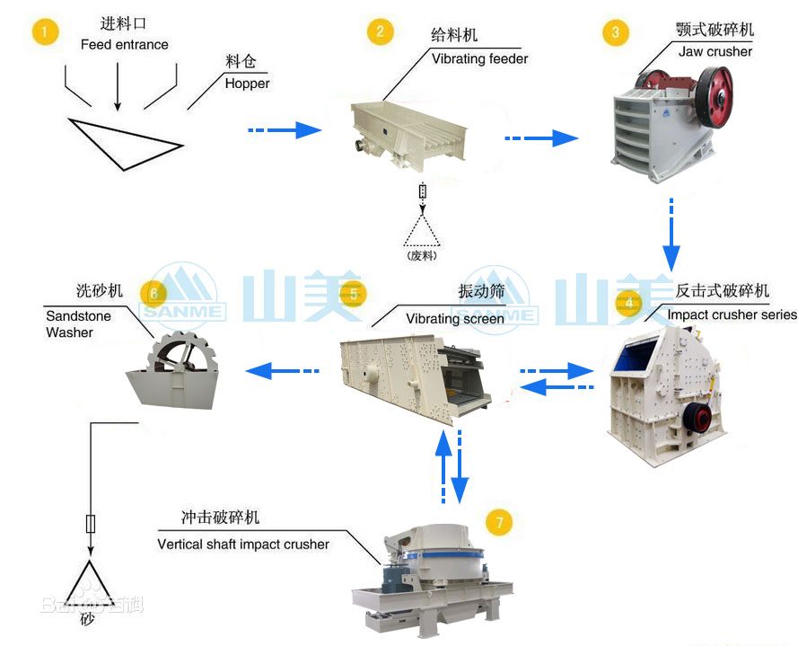 破碎生產(chǎn)線流程